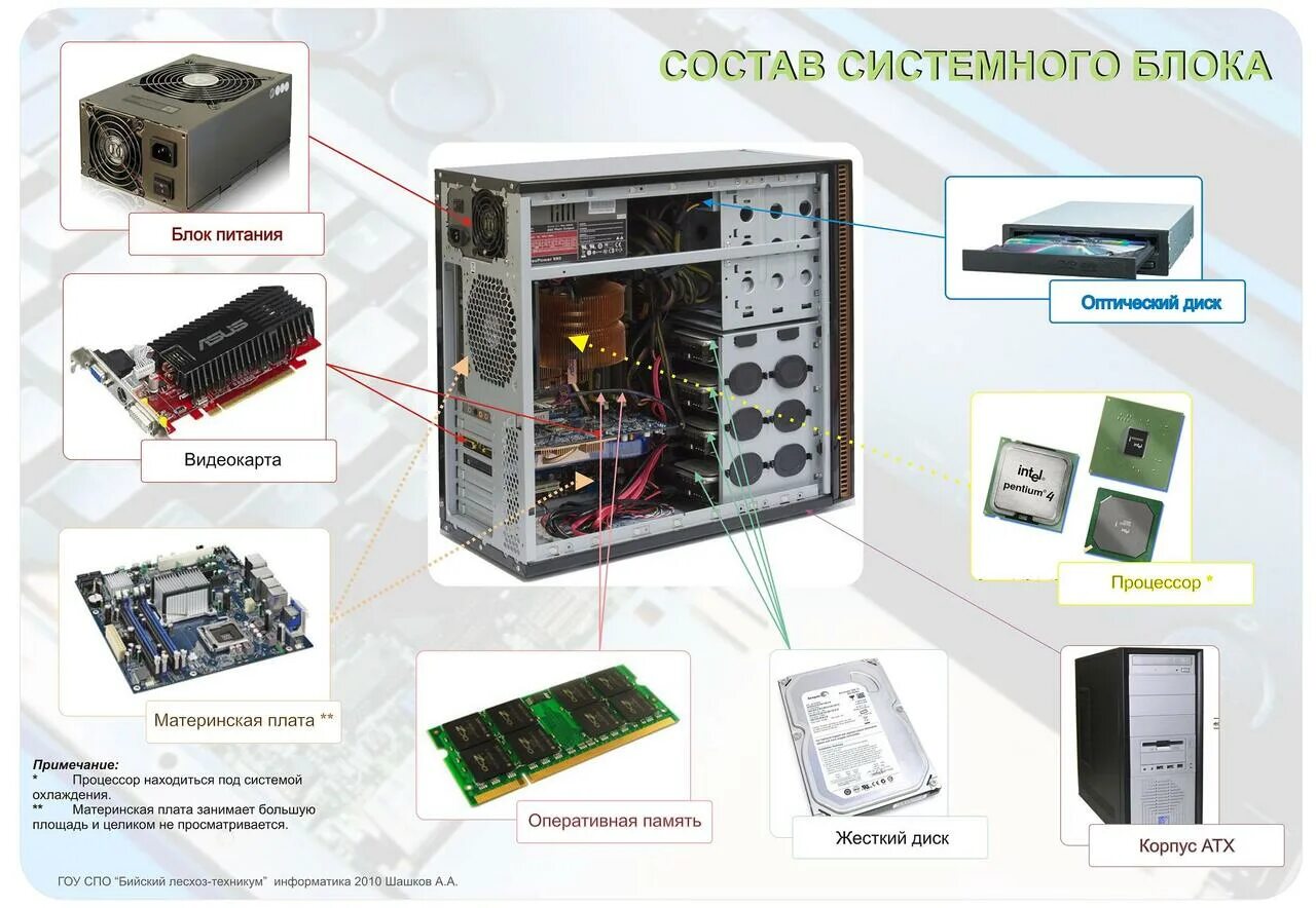 Порядок сборки системного блока компьютера Из чего состоит компьютер (Страница 2) - Общение - Корзина - Price-Altai.ru