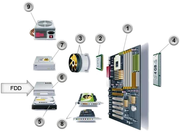 Порядок сборки системного блока компьютера Инструкция по сборке пк