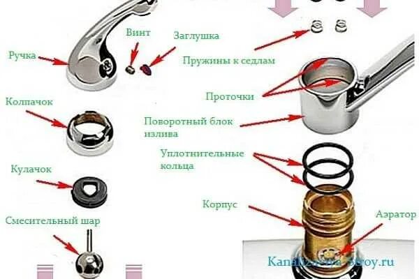 Порядок сборки смесителя Как разобрать смеситель однорычажный: разборка крана шарового типа с одной ручко