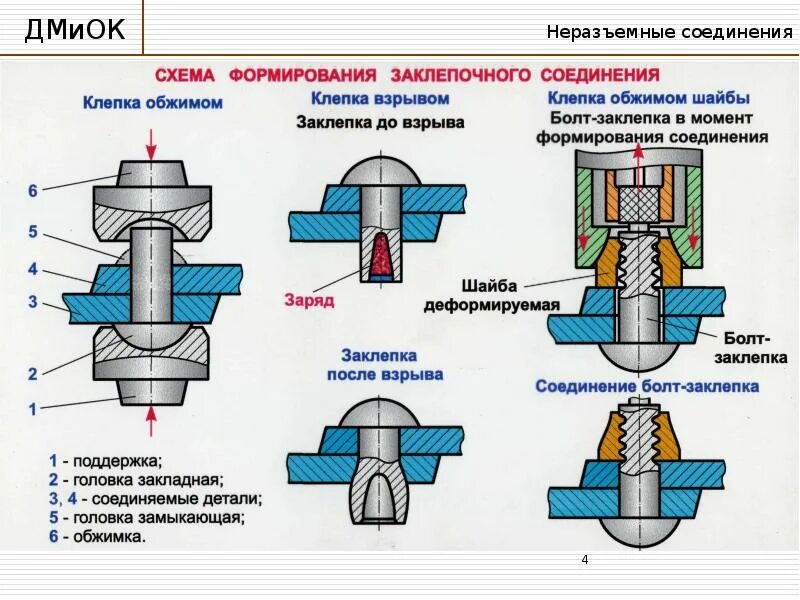 Порядок сборки соединений Неразъемные соединения (заклепочные, сварные, паяные, клеевые)