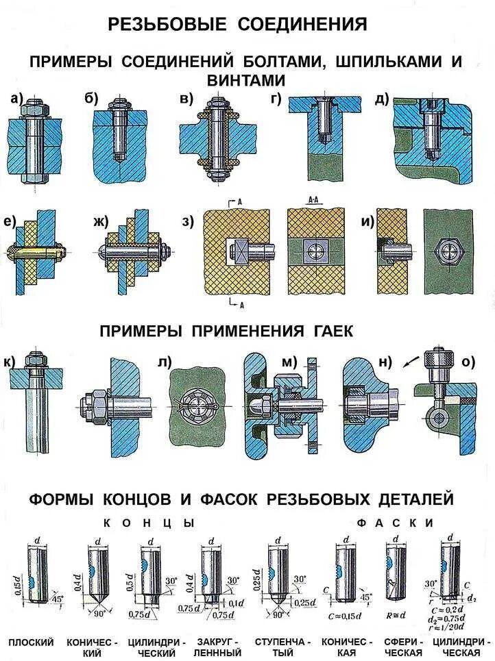 Порядок сборки соединений Ошибки монтажа резьбовых соединений и способы их устранения