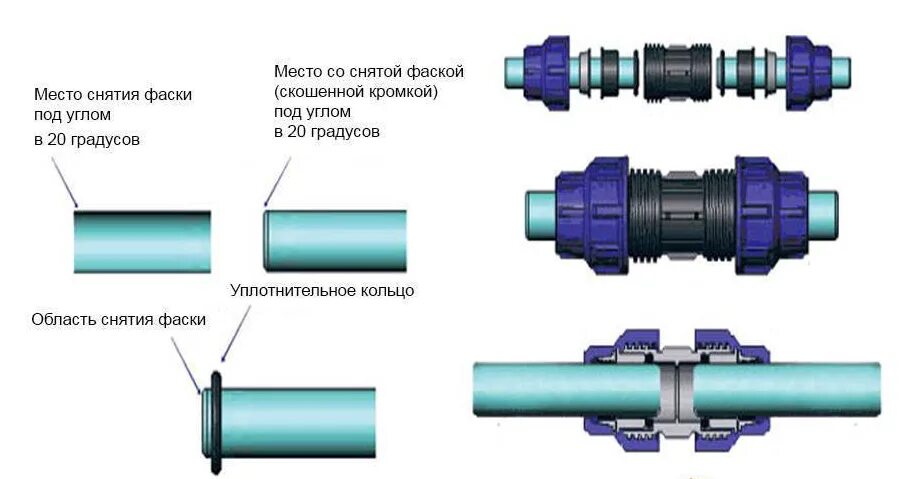 Порядок сборки соединений Компрессионные фитинги как правильно их соединять?