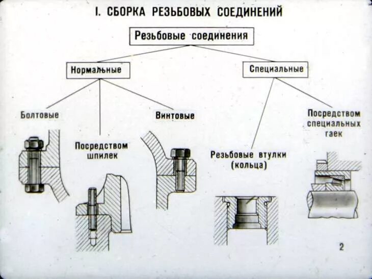 Порядок сборки соединений Смотреть диафильм Сборка неподвижных соединений