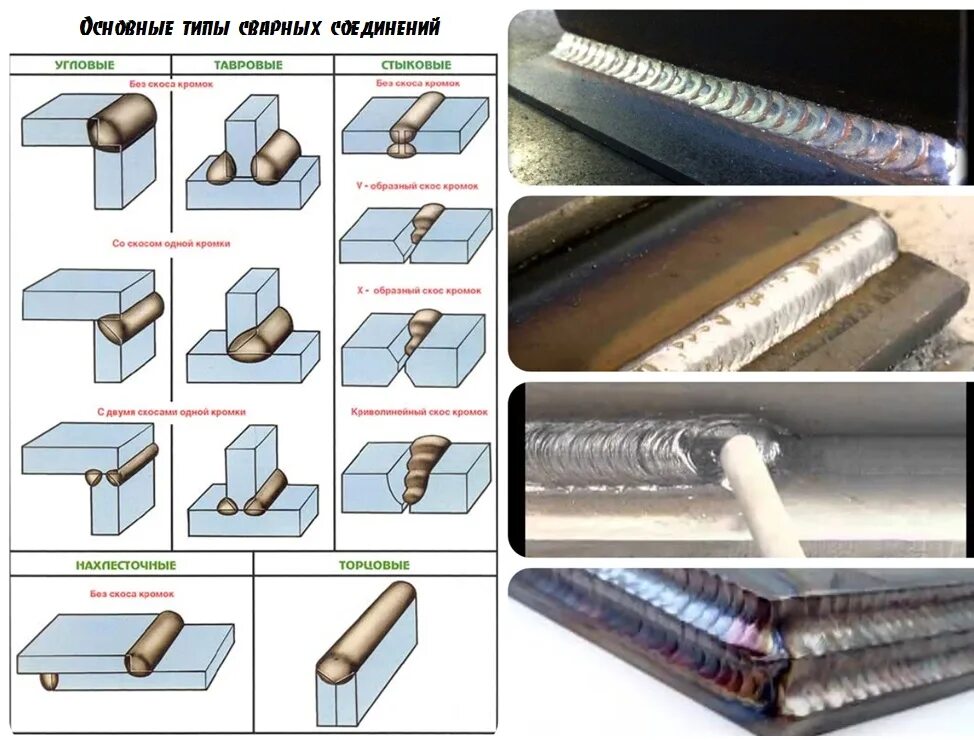 Порядок сборки соединений под сварку Типы сварного соединения фото - DelaDom.ru