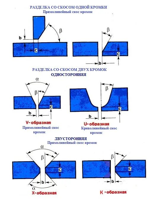 Порядок сборки соединений под сварку Разделка кромок под сварку