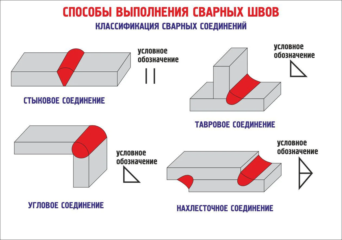 Порядок сборки соединений под сварку Основные виды сварных соединений и швов Pnevmoteh Оборудование и инструмент Дзен