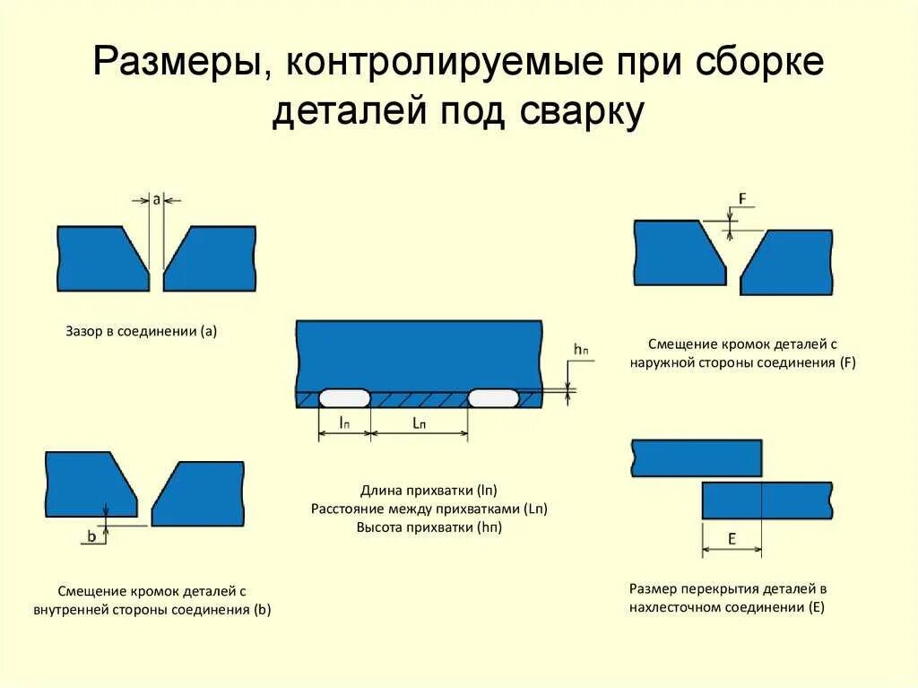 Порядок сборки соединений под сварку Соединение под сварку