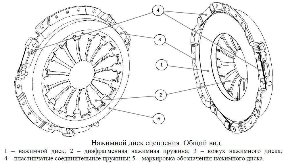 Порядок сборки сцепления Нажимной диск сцепления в устройстве сцепления автомобиля