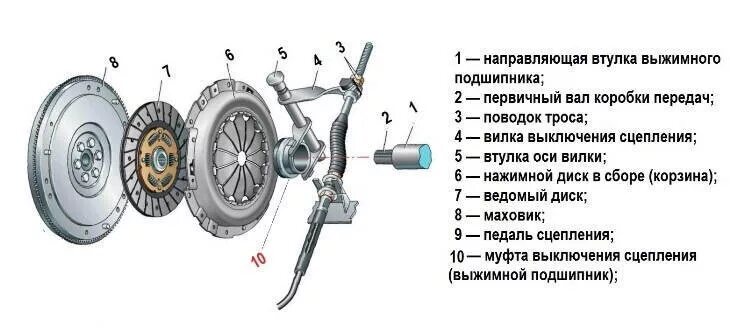 Порядок сборки сцепления Выжимной подшипник - DRIVE2