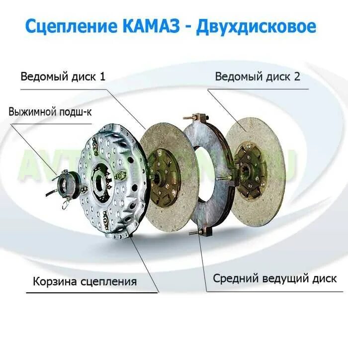 Порядок сборки сцепления камаз 55111 Картинки ОТЛИЧИЕ ДИСКОВ СЦЕПЛЕНИЯ