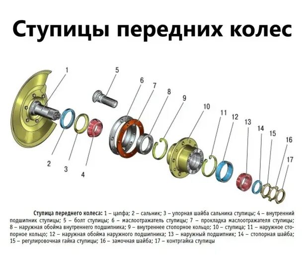 Порядок сборки ступицы Передняя ступица ваз 2110 - как поменять