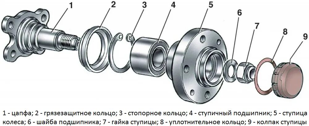 Порядок сборки ступицы Подшипник ступицы: надежная опора колеса