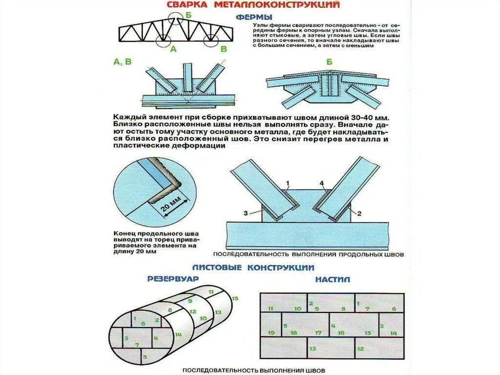 Порядок сборки сварки Схема сборки и сварки труб