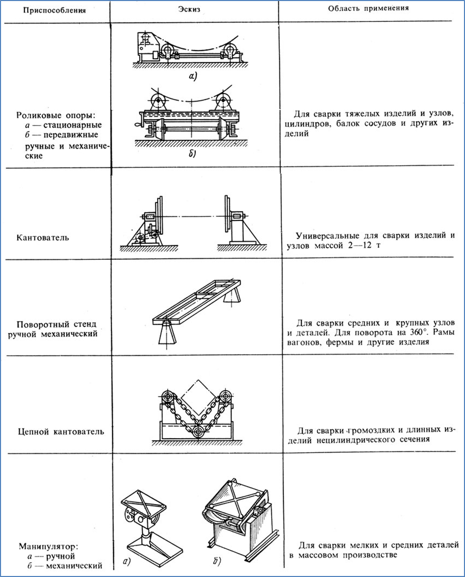 Порядок сборки сварки № 198 Механизация сборочных работ