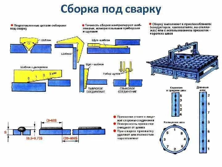 Порядок сборки сварки Правила сборки деталей