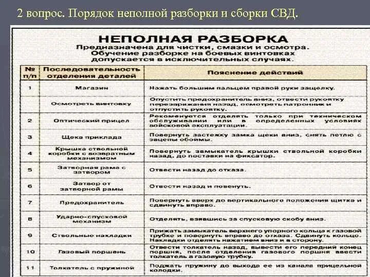 Порядок сборки свд после неполной разборки Нормативы сборки разборки