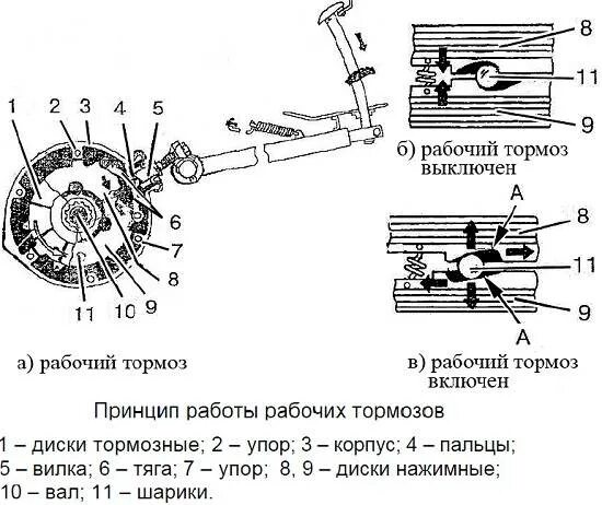 Порядок сборки тормозов на мтз 82 Тормоза МТЗ-82: устройство, тормозная система, регулировка, клинят, отрегулирова