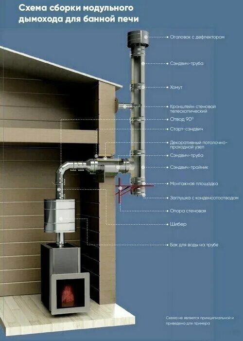 Порядок сборки трубы банной печи Комплект дымохода 3 метра Ф115/ф180 мм, (Сендвич трубы) нерж/нерж для печей, кам