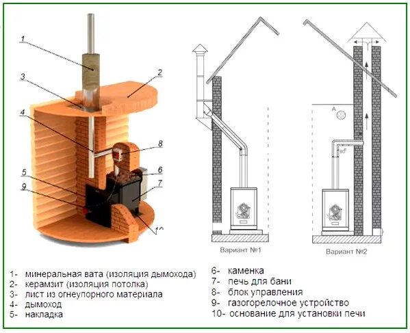 Порядок сборки трубы банной печи Как выбрать печь для бани?