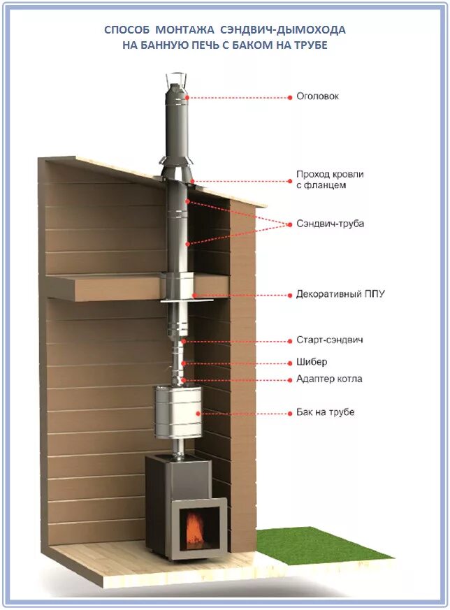 Порядок сборки трубы банной печи Монтаж печей и дымоходов в Екатеринбурге и области