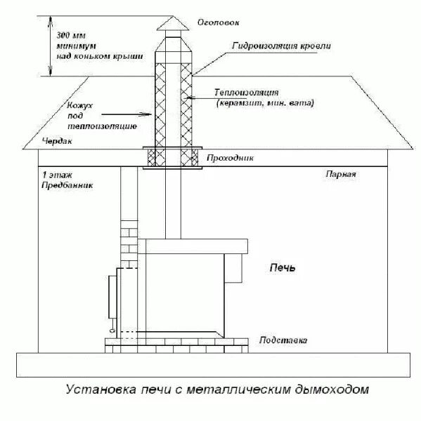 Порядок сборки трубы банной печи Установка печи в бане пошаговая инструкция