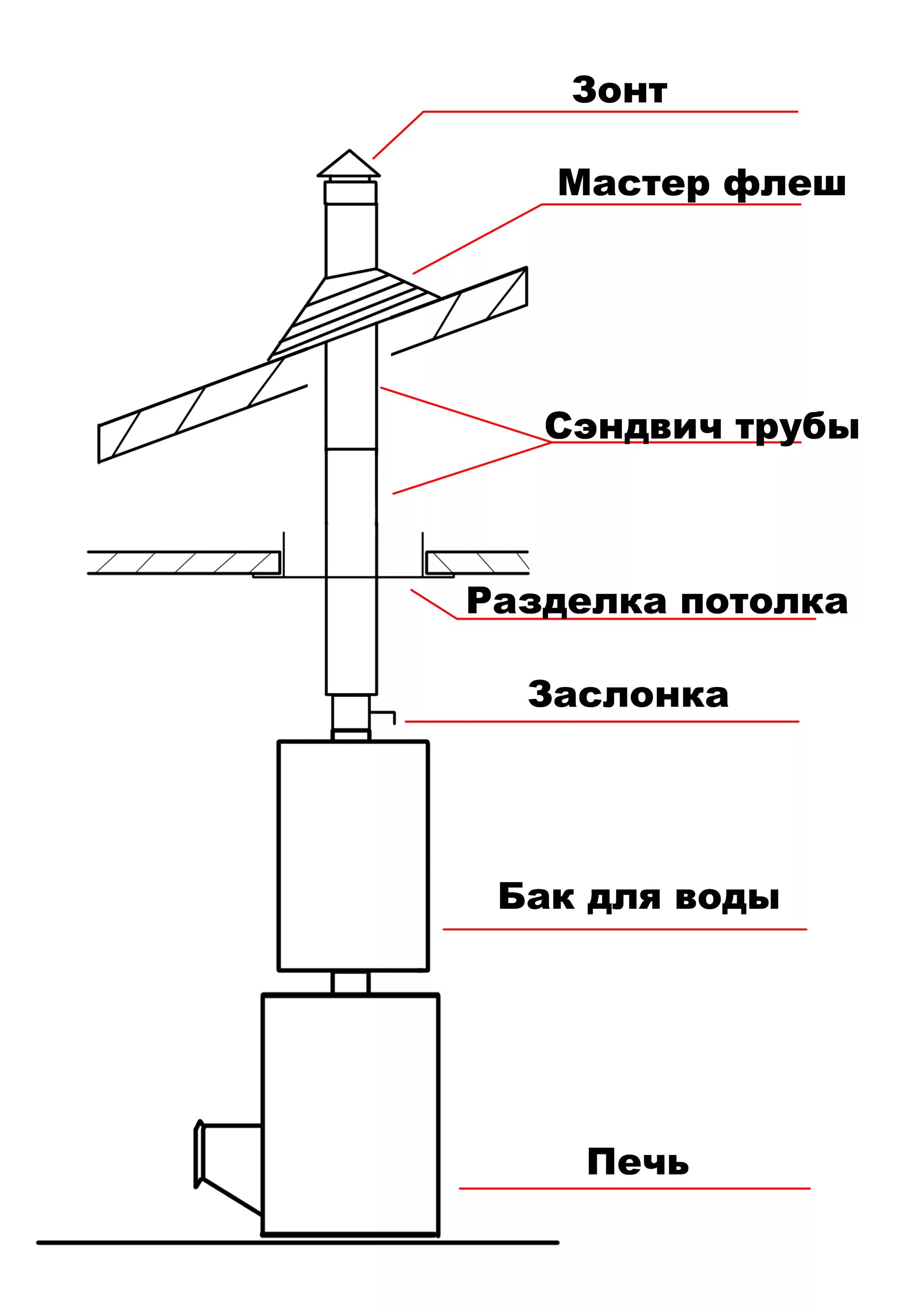 Порядок сборки трубы банной печи Основные виды и особенности конструкции дымоходов - "Теплотория" г. Ка