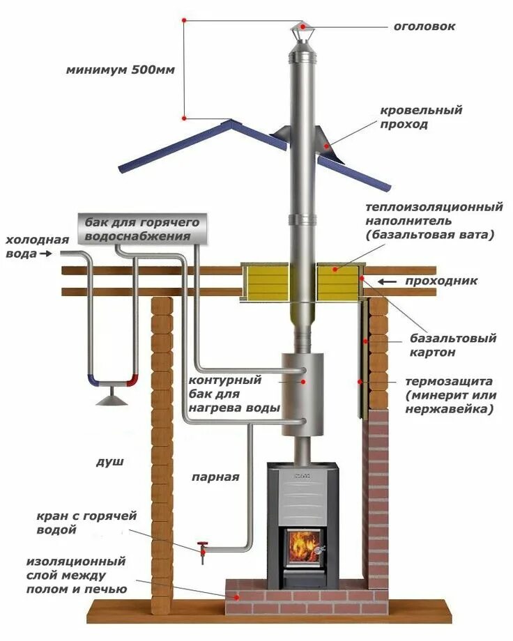 Порядок сборки трубы банной печи Дымоход для печи: 120 фото эксплуатации и установки печных труб Банные принадлеж