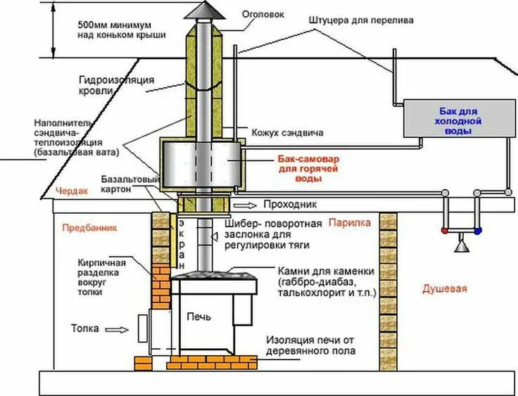 Порядок сборки трубы банной печи печь для бани и отопления дома одновременно: 5 тыс изображений найдено в Яндекс.