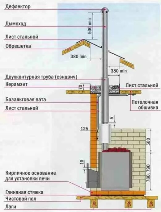 Порядок сборки трубы банной печи Как сделать правильный дымоход для печки, сауны, камина, котла. Коаксиальные дым