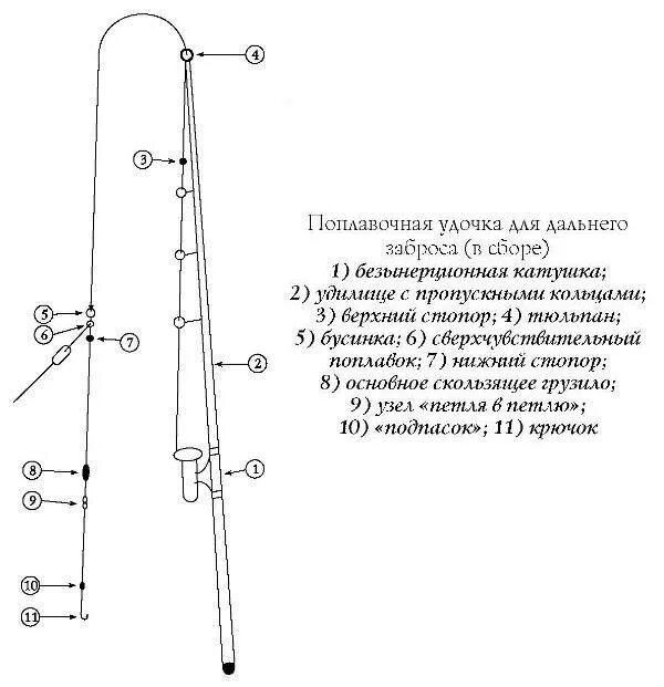 Порядок сборки удочки Штекерное удилище: особенности и оснастка. Как собрать снасть самостоятельно?