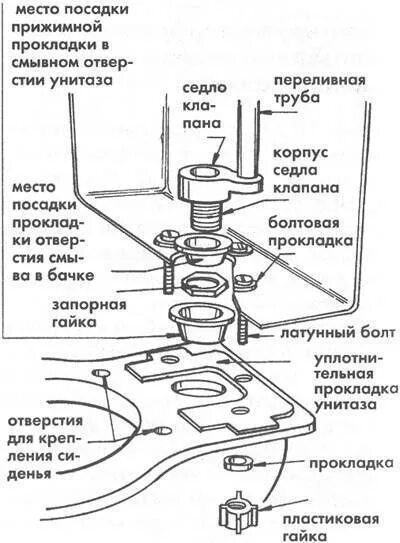 Порядок сборки унитаза и бачка Унитаз: как установить устройство в зависимости от типа конструкции