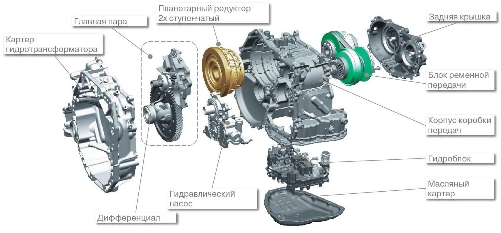 Порядок сборки вариатора Самые популярные модели вариаторов Jatco в России и СНГ: Nissan, Mitsubishi, Ren