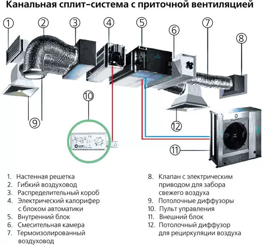 Порядок сборки вентиляции Монтаж (установка) вентиляции в Москве и области: цены. прайс РегулВент