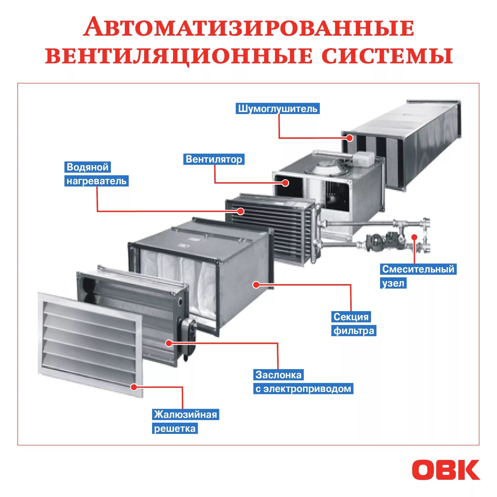 Порядок сборки вентиляции Проект приточной вентиляции фото - DelaDom.ru