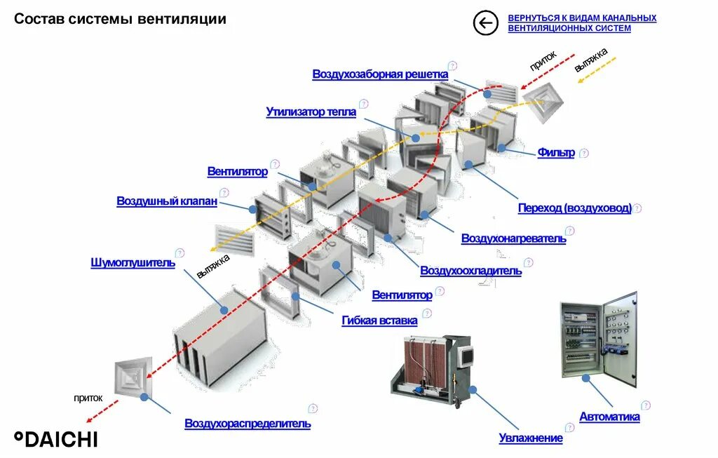 Порядок сборки вытяжной системы вентиляции Схема системы вентиляции фото - DelaDom.ru