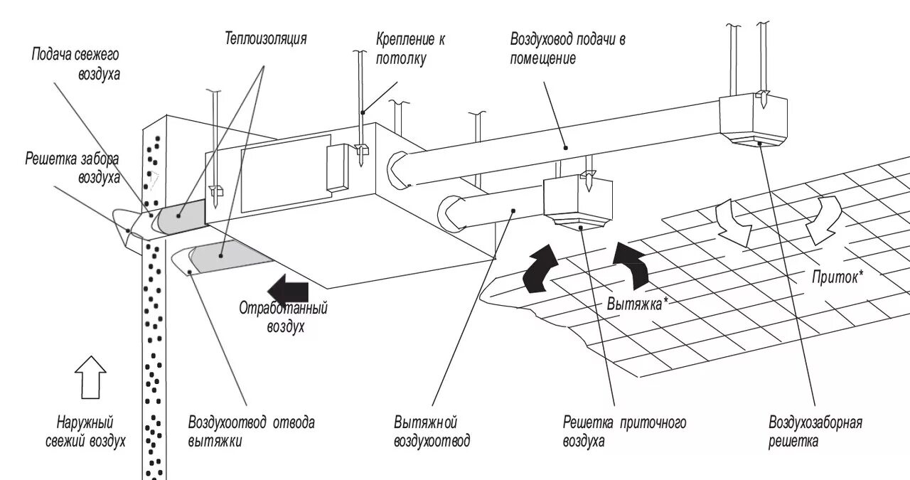 Порядок сборки вытяжной системы вентиляции Механическая система вентиляции