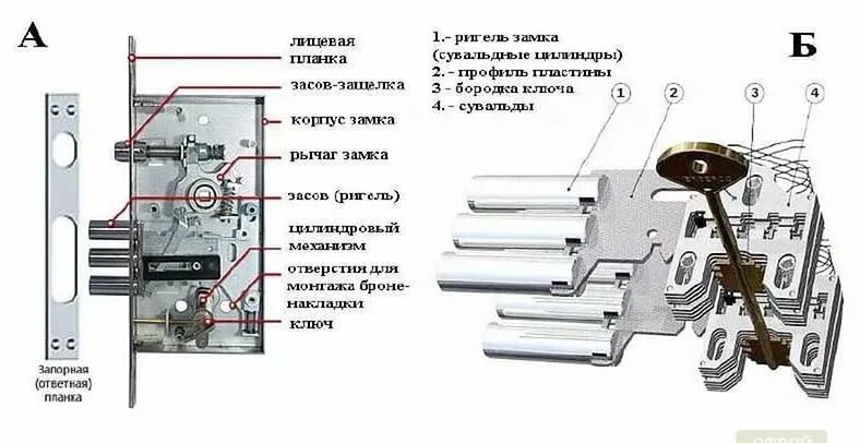 Порядок сборки замка Установка и механизм дверного замка с ручкой Всё, что нужно знать о дверях Дзен