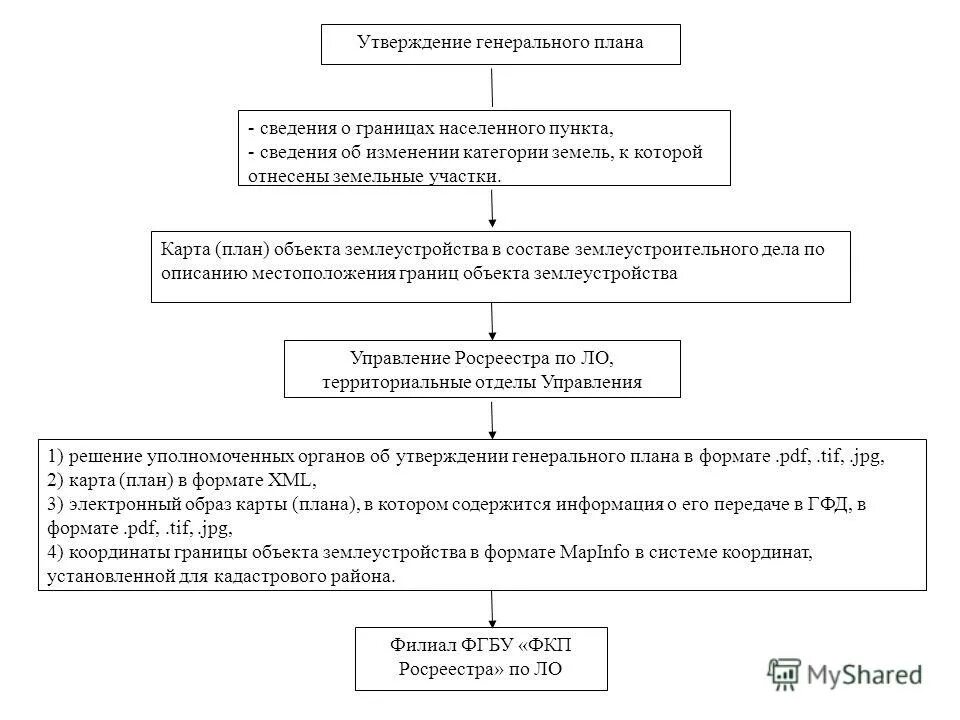 Порядок согласования проектов планировки территории Порядок разработки согласования и утверждения генерального плана