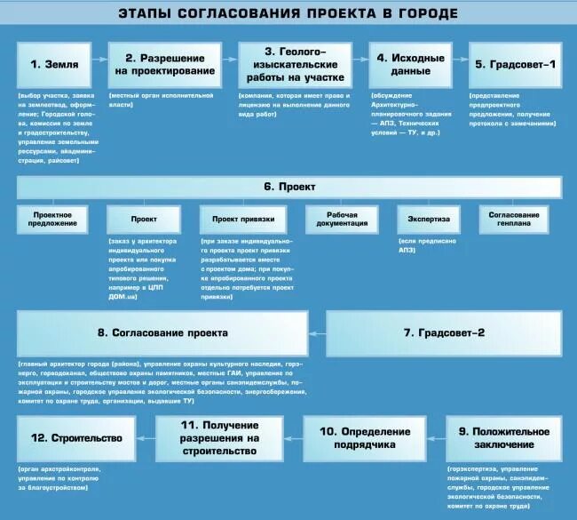 Порядок согласования проектов планировки территории Сроки проектирования объекта