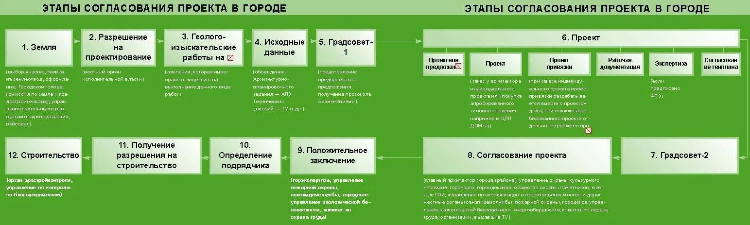 Порядок согласования проектов планировки территории Рассмотрения и согласования решения: найдено 77 изображений