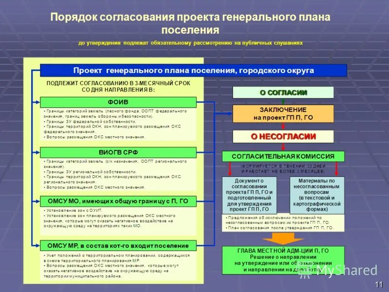 Порядок согласования проектов планировки территории Методические рекомендации по разработке генеральных планов - Basanova.ru