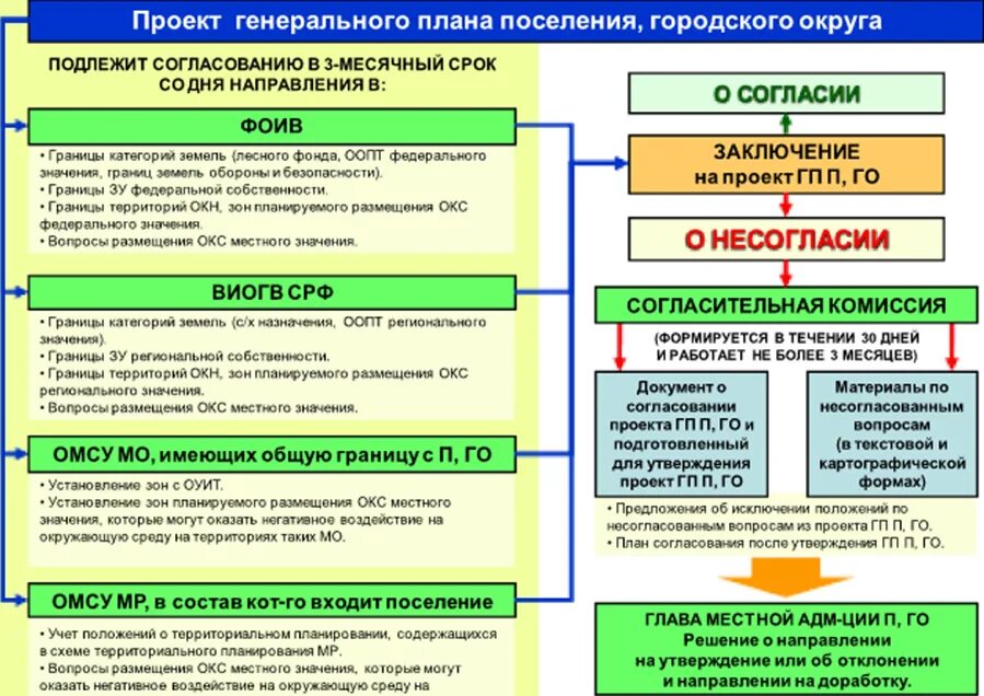 Порядок согласования проектов планировки территории Порядок разработки согласования и утверждения генерального плана