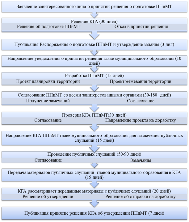 Порядок согласования проектов планировки территории Совершенствование процедуры утверждения проекта планировки и межевания территори