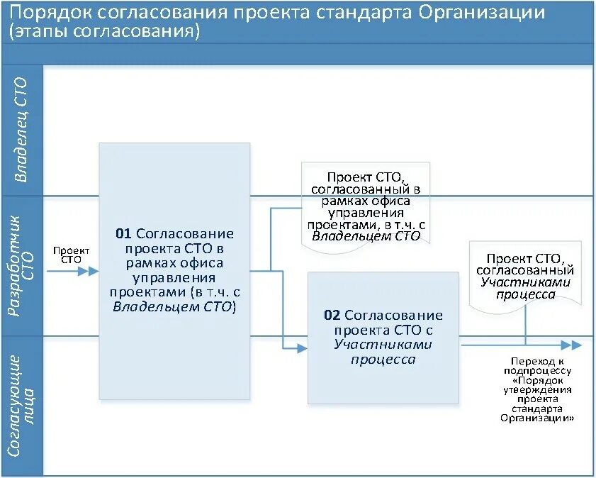 Порядок согласования проектов планировки территории Сроки согласования проектов документов