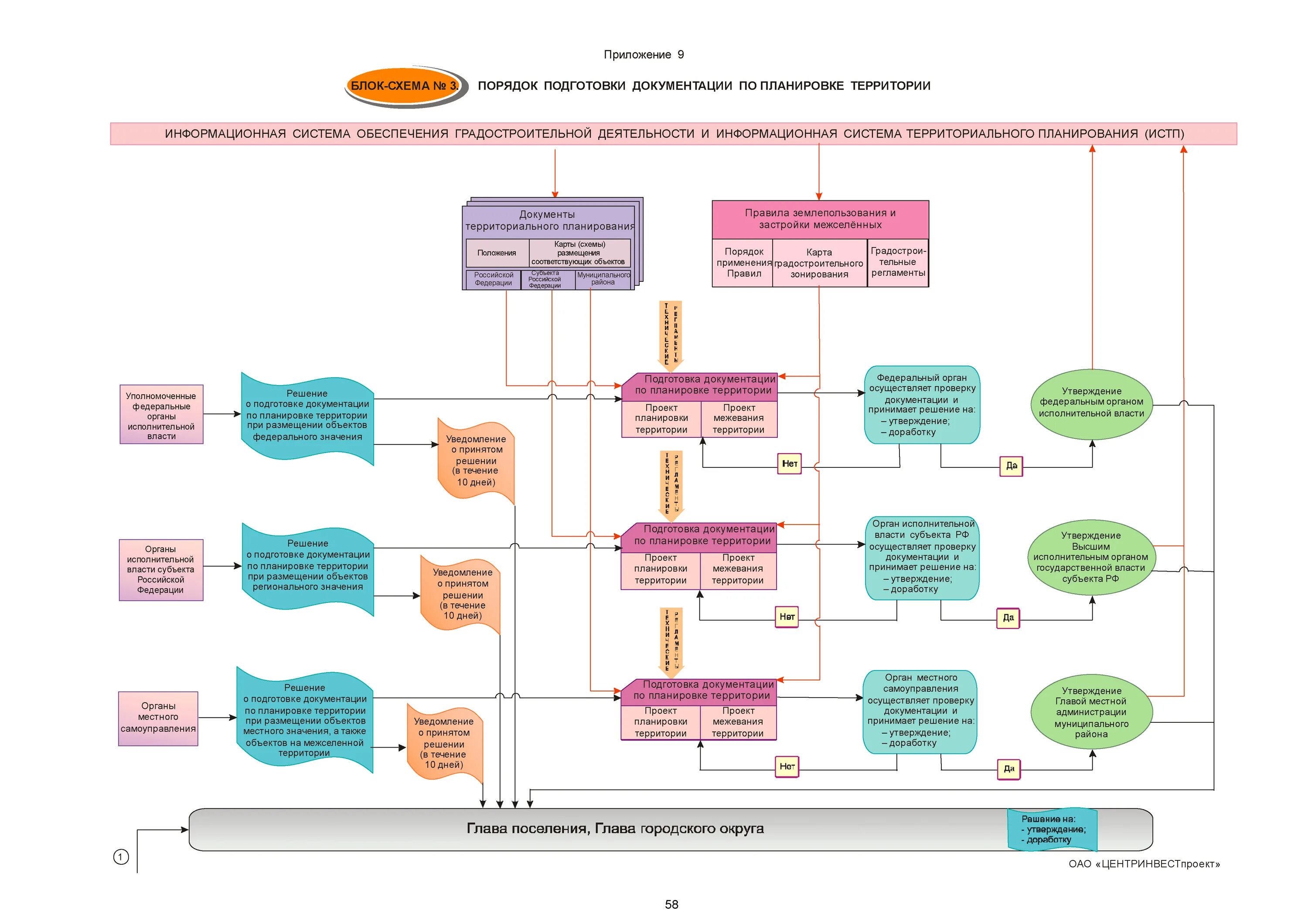 Порядок утверждения документации по планировке территории Скачать Альбом. Блок-схемы к главам Градостроительного кодекса Российской Федера