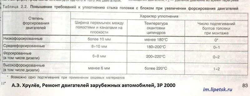 Порядок затяжки болтов гбц ланос Момент затяжки ГБЦ на Шевроле Ланос