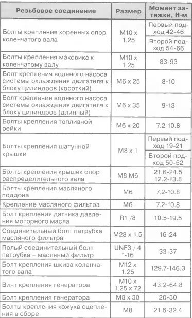 Порядок затяжки болтов коленвала лифан х60 Джили Эмгранд момент затяжки. Двигателя 1.5 л. Все узлы