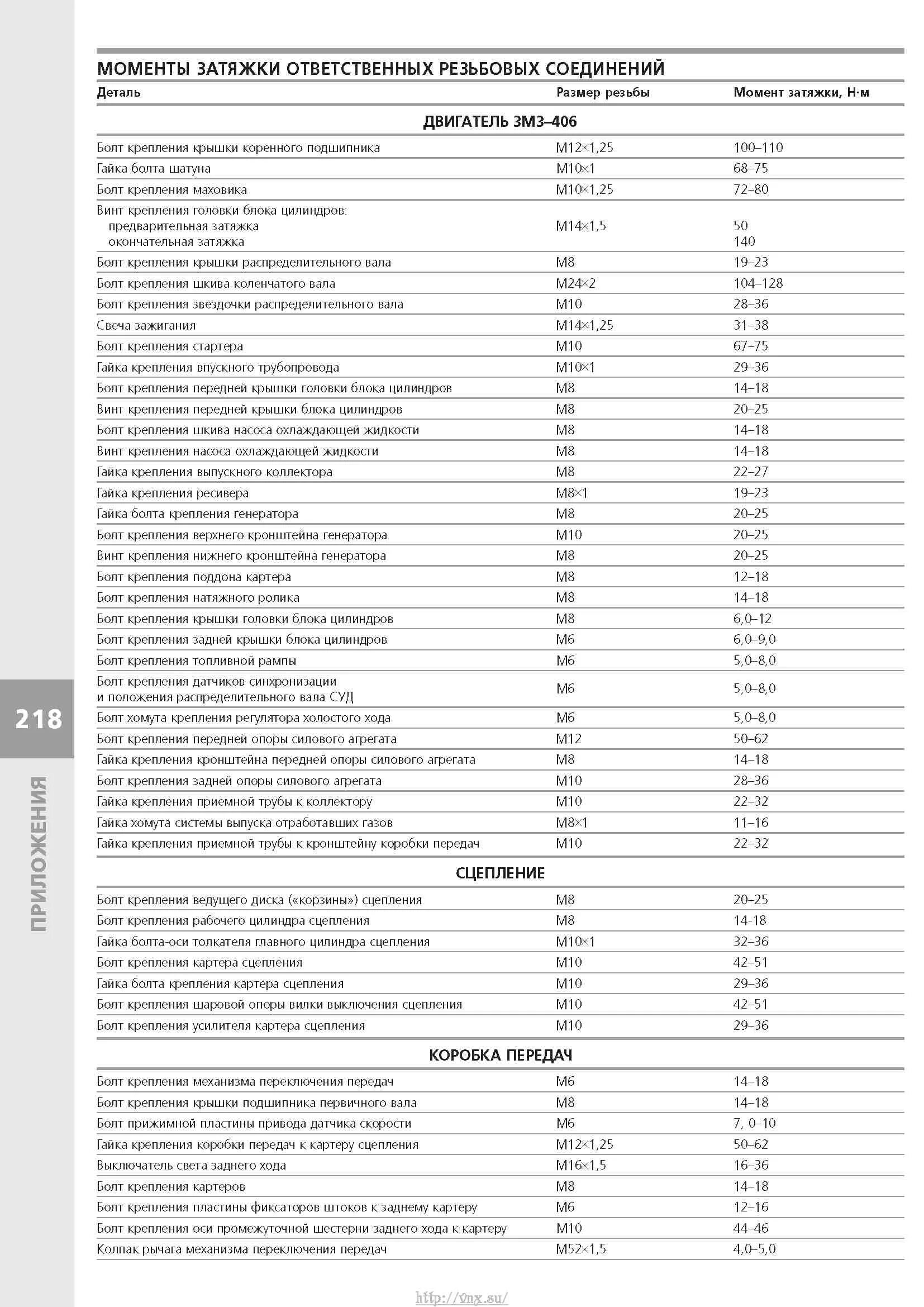 Порядок затяжки болтов коленвала змз 406 двигатель ГАЗ-31105 Устройство, обслуживание, диагностика, ремонт