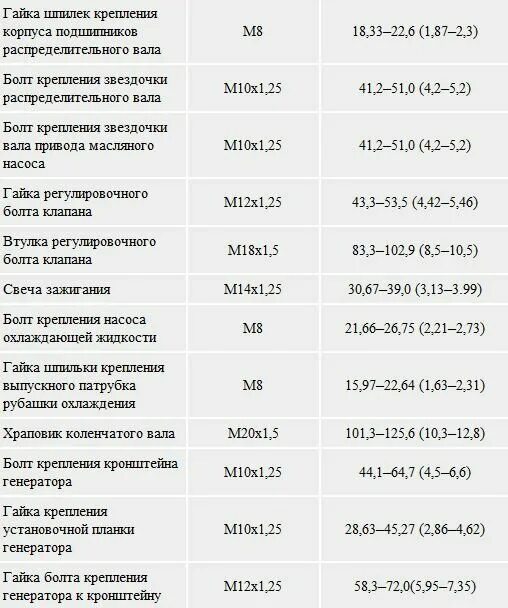 Порядок затяжки болтов коленвала змз 406 двигатель Моменты затяжки резьбовых соединений AUTOFIZIK.RU / авторемонт