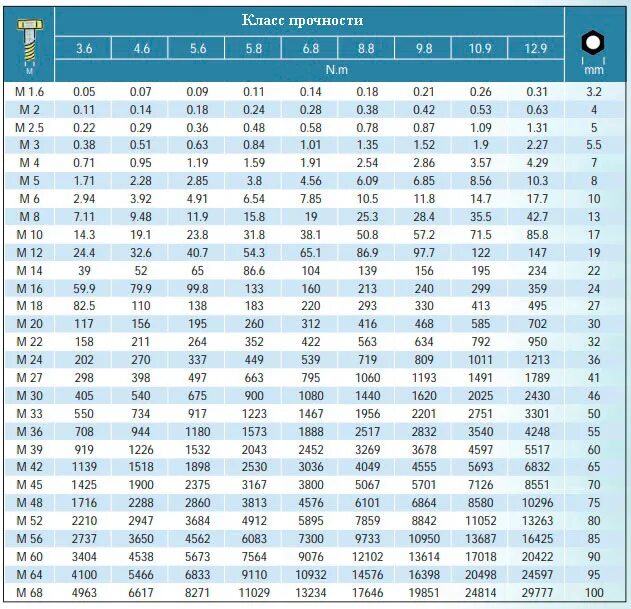 Порядок затяжки болтов колеса 5 болтов Болт высокопрочный 12.9 DIN931 20х90х2.5 черный 3шт - купить в интернет-магазине